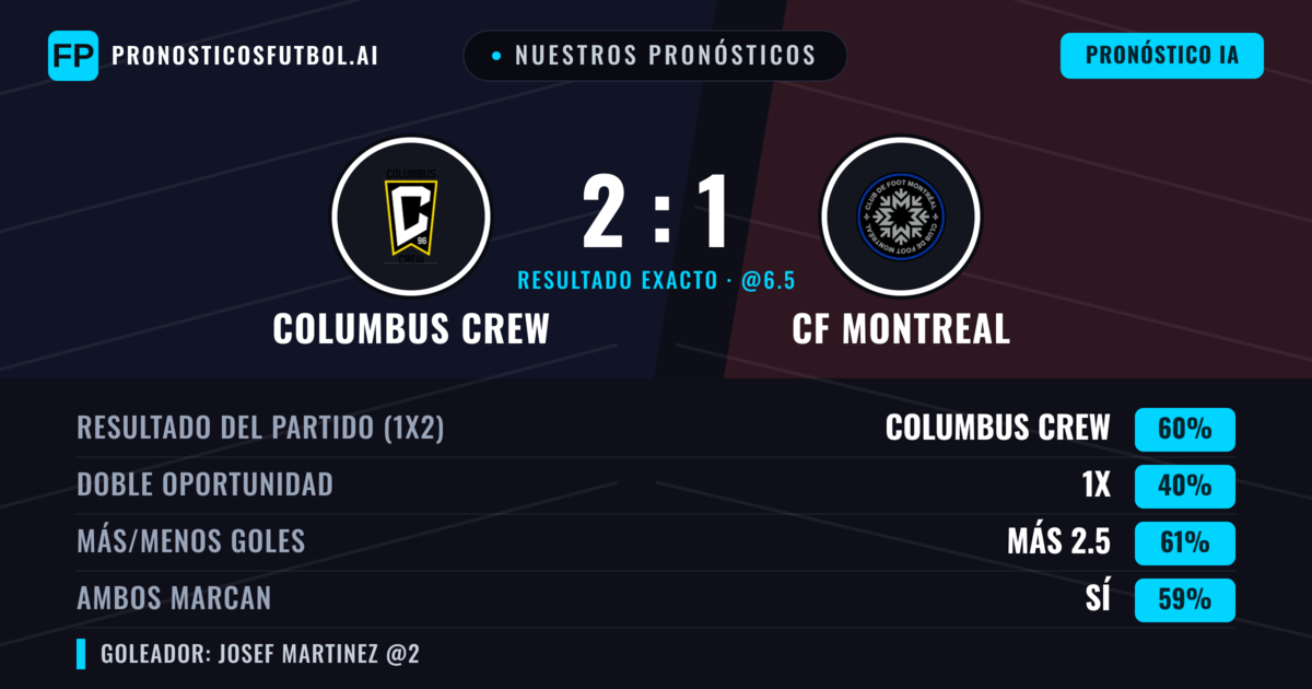 Nuestros pronósticos: Columbus Crew vs CF Montreal — Columbus Crew — Ganar (56%); Más 2.5; Ambos marcan: Sí