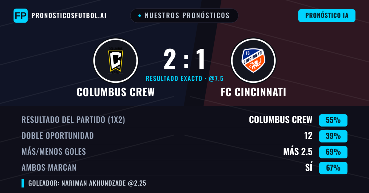 Nuestros pronósticos: Columbus Crew vs FC Cincinnati — Columbus Crew — Ganar (50%); Más 2.5; Ambos marcan: Sí