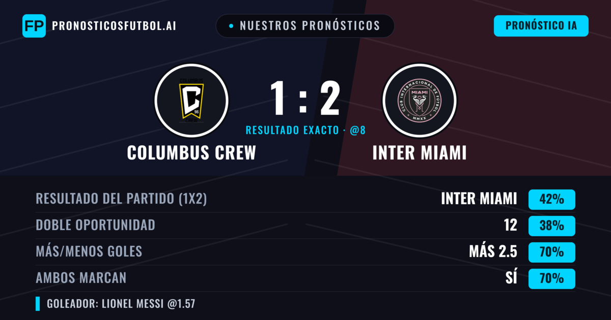 Nuestros pronósticos: Columbus Crew vs Inter Miami — Inter Miami — Ganar (43%); Más 2.5; Ambos marcan: Sí