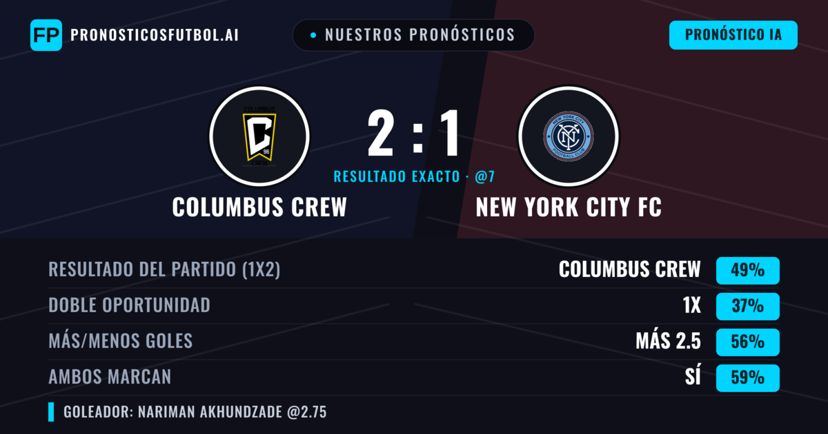 Nuestros pronósticos: Columbus Crew vs New York City FC — Columbus Crew — Ganar (50%); Más 2.5; Ambos marcan: Sí