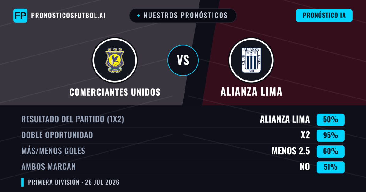 Nuestros pronósticos: Comerciantes Unidos vs Alianza Lima — Alianza Lima — Ganar (44%); Menos 2.5; Ambos marcan: No