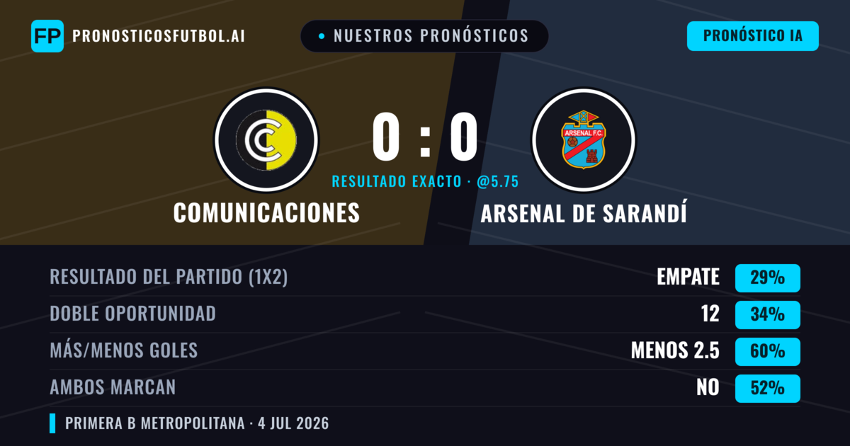 Nuestros pronósticos: Comunicaciones vs Arsenal de Sarandí — Arsenal de Sarandí — Ganar (38%); Menos 2.5; Ambos marcan: No