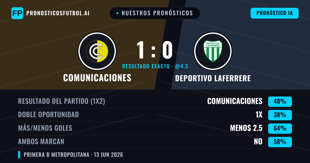 Nuestros pronósticos: Comunicaciones vs Deportivo Laferrere — Comunicaciones — Ganar (48%); Menos 2.5; Ambos marcan: No
