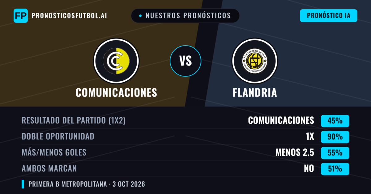 Nuestros pronósticos: Comunicaciones vs Flandria — Empate (45%); Menos 2.5; Ambos marcan: No