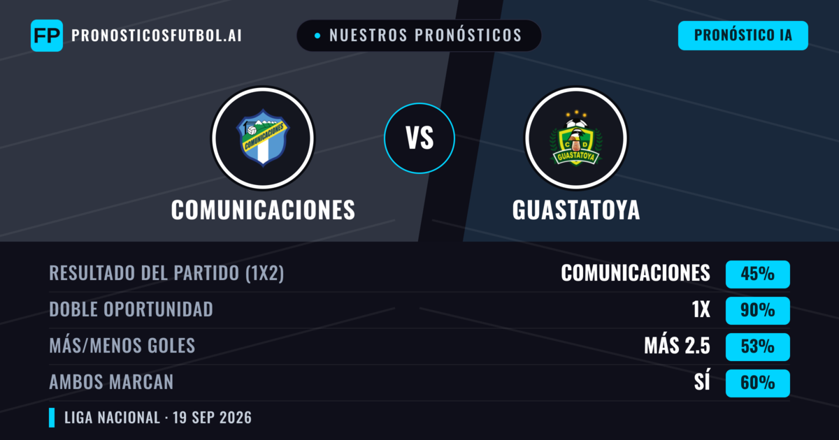 Nuestros pronósticos: Comunicaciones vs Guastatoya — Comunicaciones — Ganar (55%); Menos 2.5; Ambos marcan: No