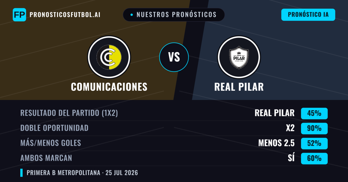 Nuestros pronósticos: Comunicaciones vs Real Pilar — Comunicaciones — Ganar (37%); Menos 2.5; Ambos marcan: No