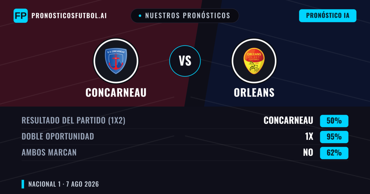Nuestros pronósticos: Concarneau vs Orleans — Concarneau — Ganar (41%); Más 2.5; Ambos marcan: Sí