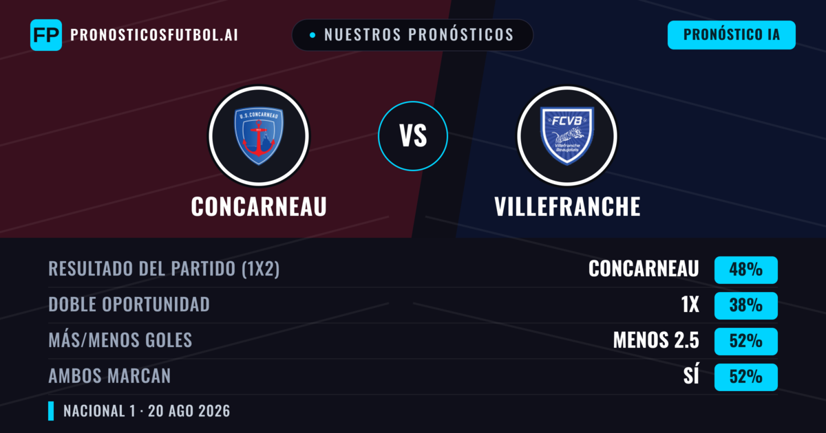 Nuestros pronósticos: Concarneau vs Villefranche — Concarneau — Ganar (47%); Menos 2.5; Ambos marcan: Sí