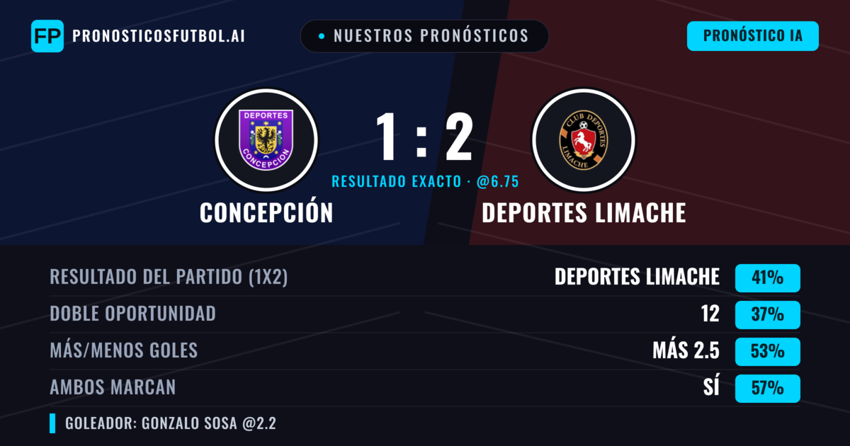 Nuestros pronósticos: Concepción vs Deportes Limache — Deportes Limache — Ganar (41%); Más 2.5; Ambos marcan: Sí