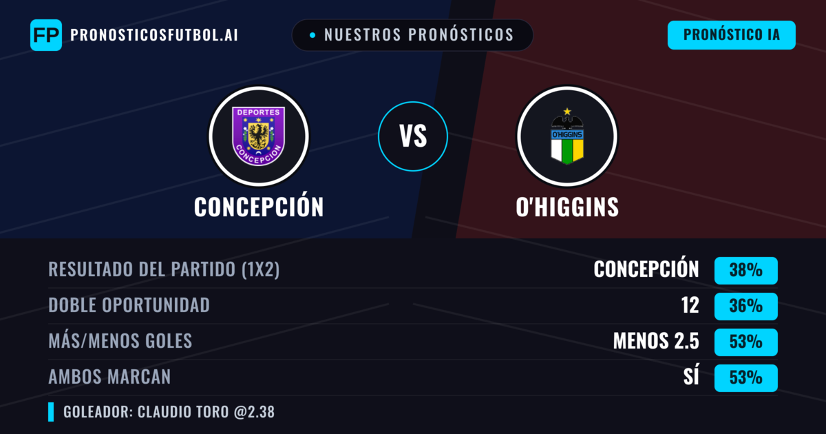 Nuestros pronósticos: Concepción vs O'Higgins — Concepción — Ganar (41%); Menos 2.5; Ambos marcan: Sí