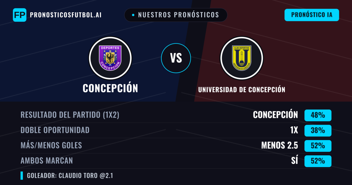 Nuestros pronósticos: Concepción vs Universidad de Concepción — Concepción — Ganar (50%); Menos 2.5; Ambos marcan: Sí