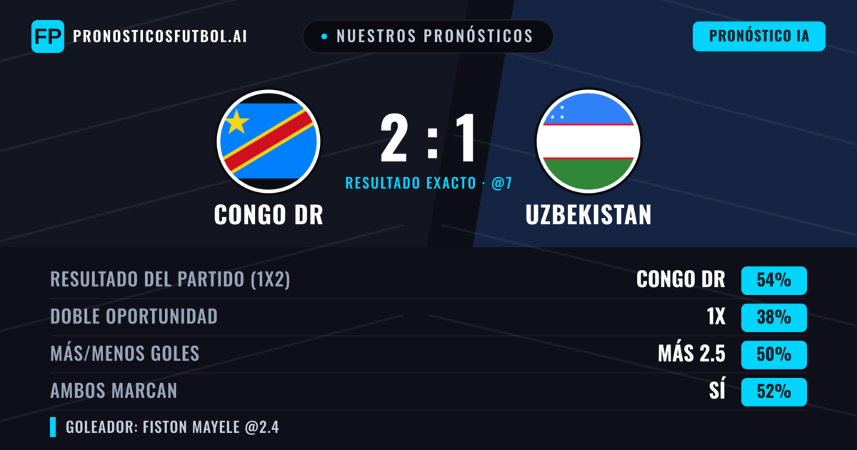 Nuestros pronósticos: Congo DR vs Uzbekistan — Congo DR — Ganar (57%); Menos 2.5; Ambos marcan: No