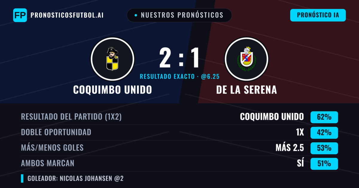 Nuestros pronósticos: Coquimbo Unido vs De La Serena — Coquimbo Unido — Ganar (60%); Más 2.5; Ambos marcan: Sí