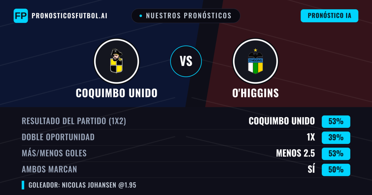 Nuestros pronósticos: Coquimbo Unido vs O'Higgins — Coquimbo Unido — Ganar (53%); Menos 2.5; Ambos marcan: Sí