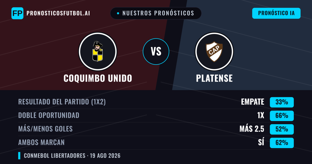 Nuestros pronósticos: Coquimbo Unido vs Platense — Coquimbo Unido — Ganar (42%); Menos 2.5; Ambos marcan: No
