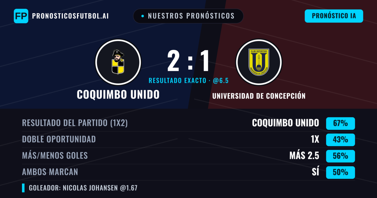 Nuestros pronósticos: Coquimbo Unido vs Universidad de Concepción — Coquimbo Unido — Ganar (67%); Más 2.5; Ambos marcan: No