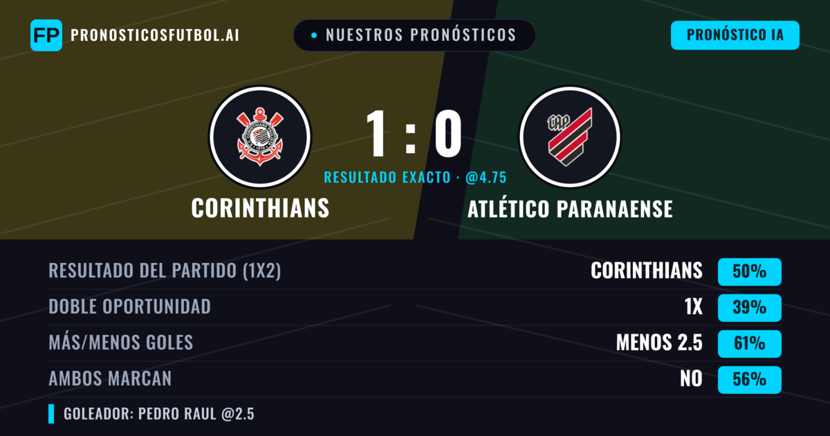 Nuestros pronósticos: Corinthians vs Atlético Paranaense — Corinthians — Ganar (50%); Menos 2.5; Ambos marcan: No