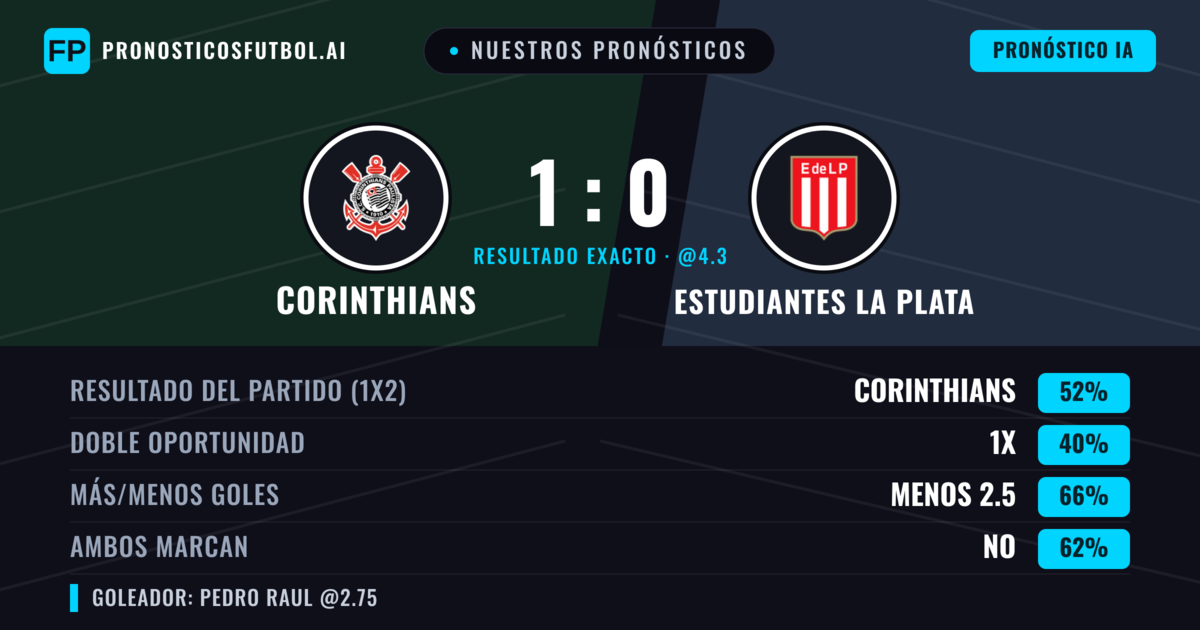 Nuestros pronósticos: Corinthians vs Estudiantes La Plata — Corinthians — Ganar (48%); Menos 2.5; Ambos marcan: No