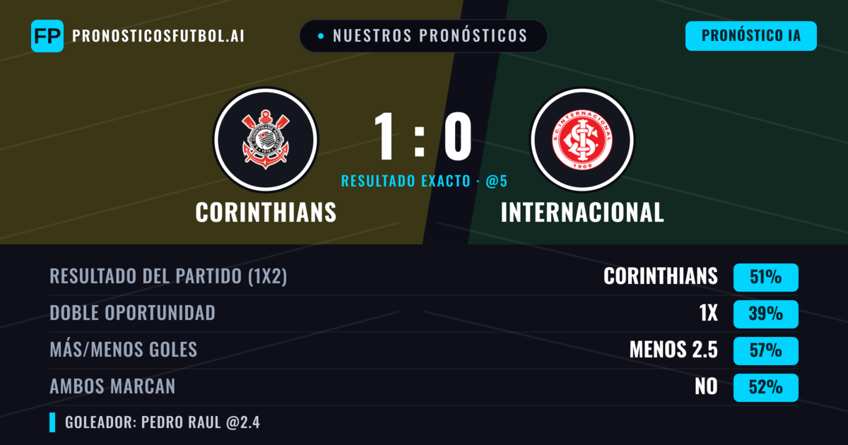 Nuestros pronósticos: Corinthians vs Internacional — Corinthians — Ganar (53%); Menos 2.5; Ambos marcan: No