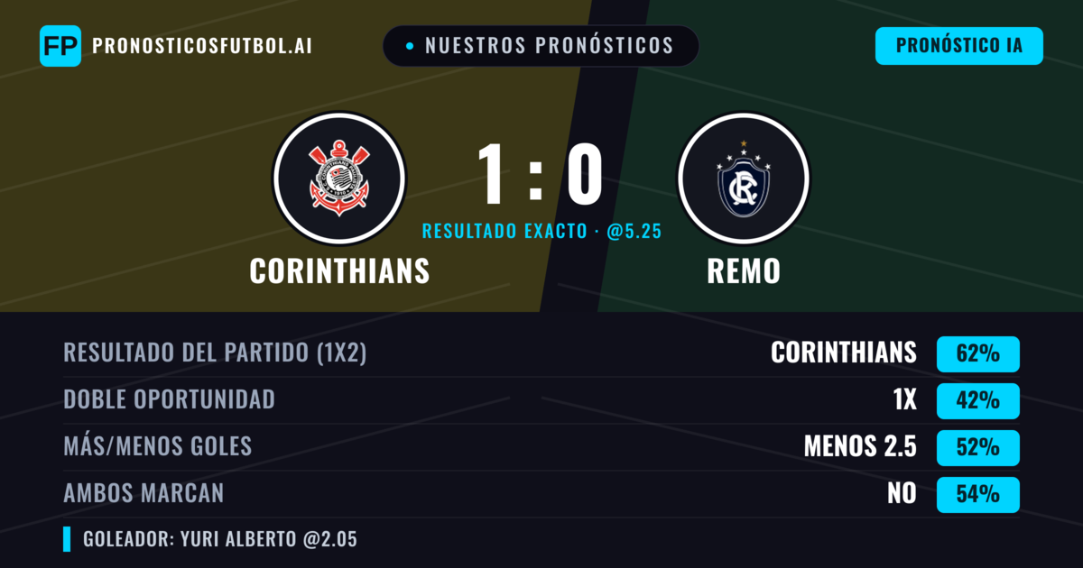 Nuestros pronósticos: Corinthians vs Remo — Corinthians — Ganar (64%); Menos 2.5; Ambos marcan: No