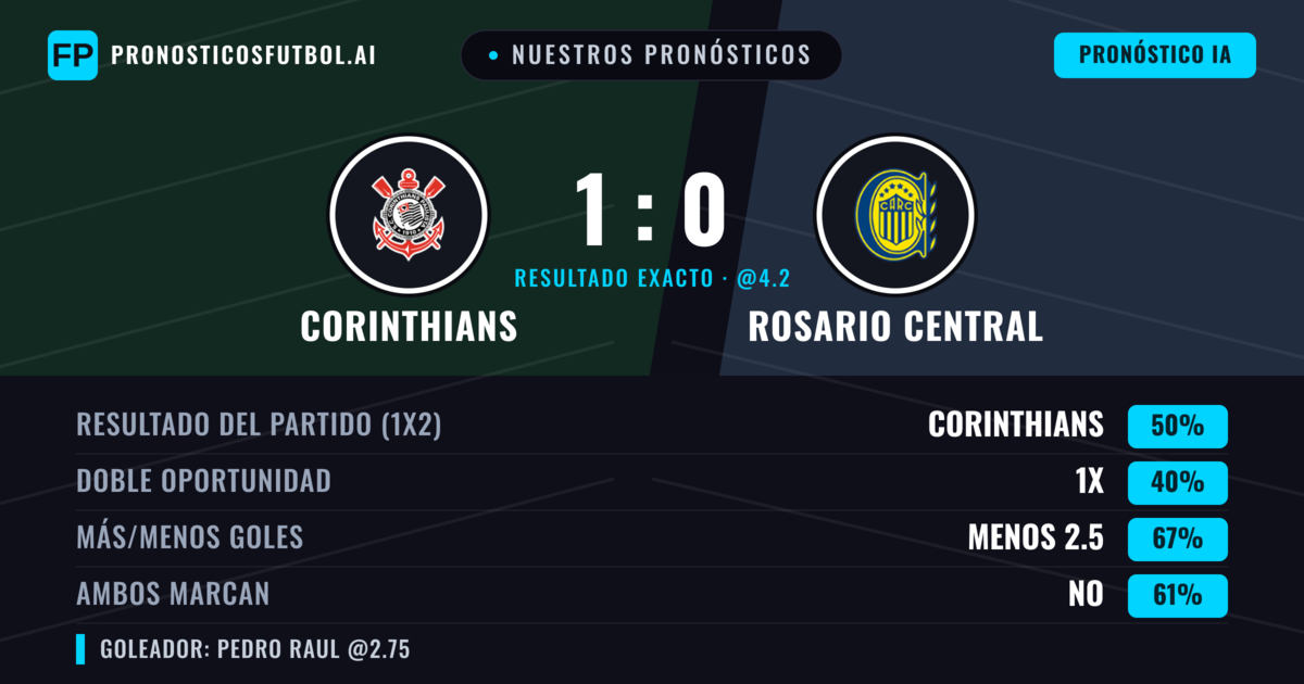 Nuestros pronósticos: Corinthians vs Rosario Central — Corinthians — Ganar (45%); Menos 2.5; Ambos marcan: No