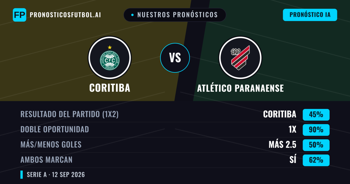 Nuestros pronósticos: Coritiba vs Atlético Paranaense — Empate (45%); Más 2.5; Ambos marcan: Sí