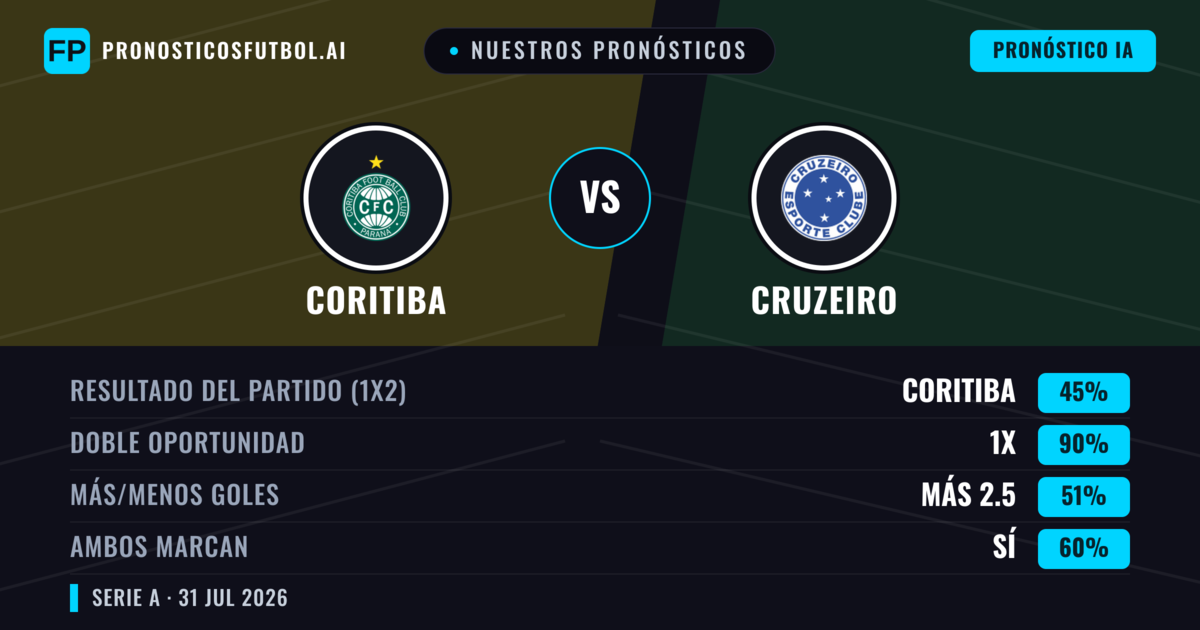 Nuestros pronósticos: Coritiba vs Cruzeiro — Cruzeiro — Ganar (43%); Menos 2.5; Ambos marcan: No