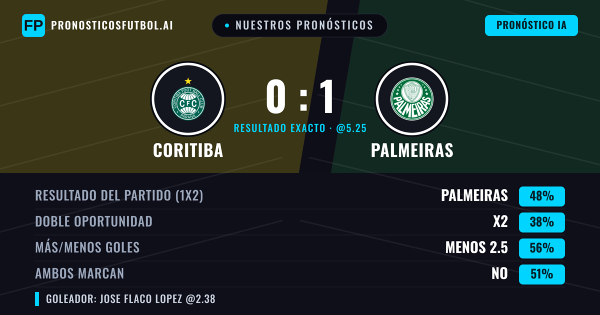 Nuestros pronósticos: Coritiba vs Palmeiras — Palmeiras — Ganar (48%); Menos 2.5; Ambos marcan: No