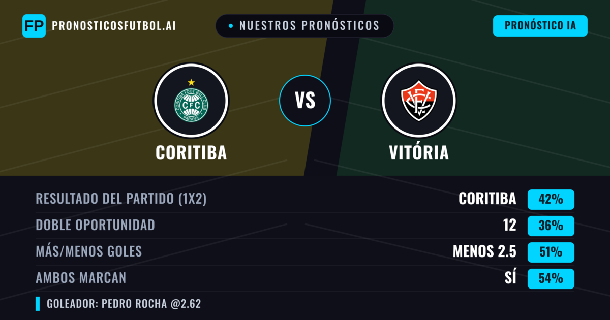Nuestros pronósticos: Coritiba vs Vitória — Coritiba — Ganar (41%); Menos 2.5; Ambos marcan: Sí