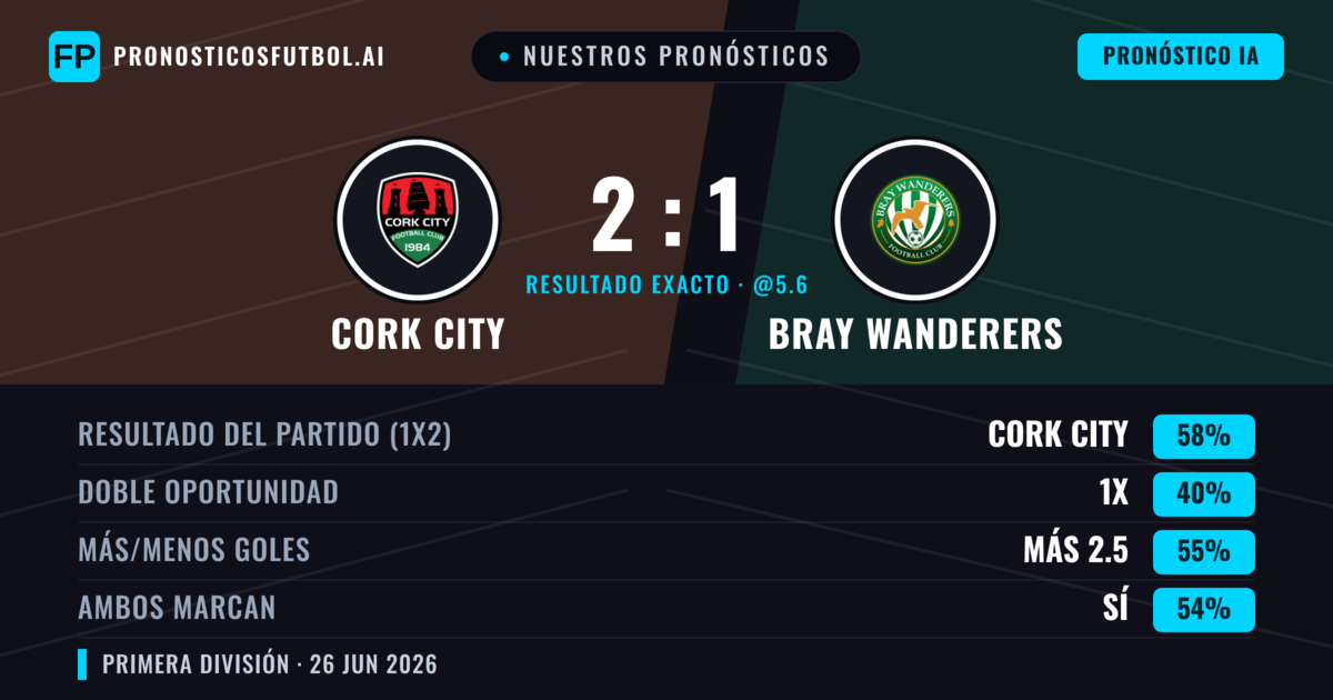 Nuestros pronósticos: Cork City vs Bray Wanderers — Cork City — Ganar (59%); Más 2.5; Ambos marcan: Sí