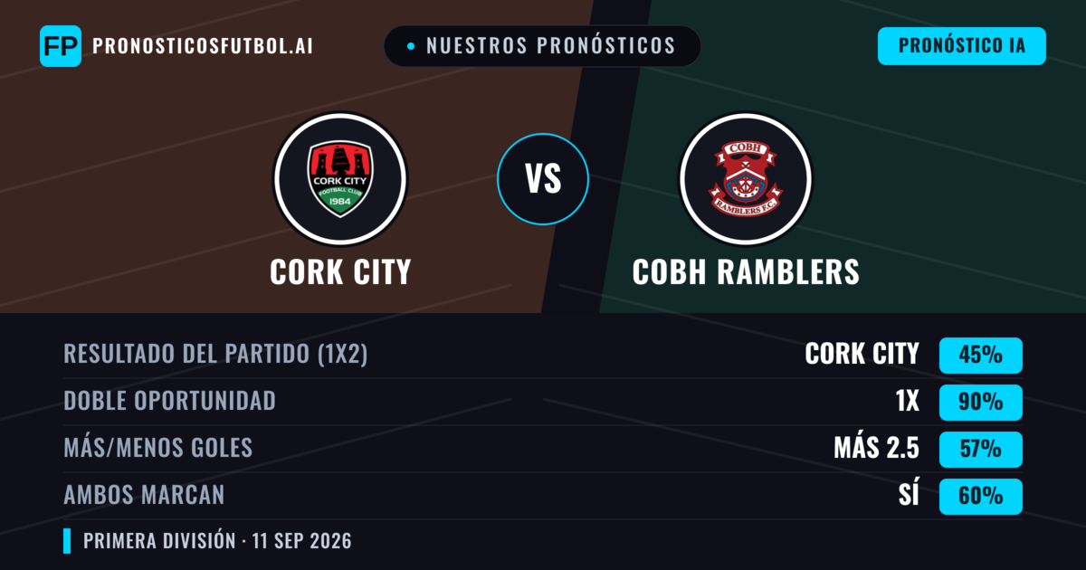 Nuestros pronósticos: Cork City vs Cobh Ramblers — Empate (45%); Más 2.5; Ambos marcan: Sí