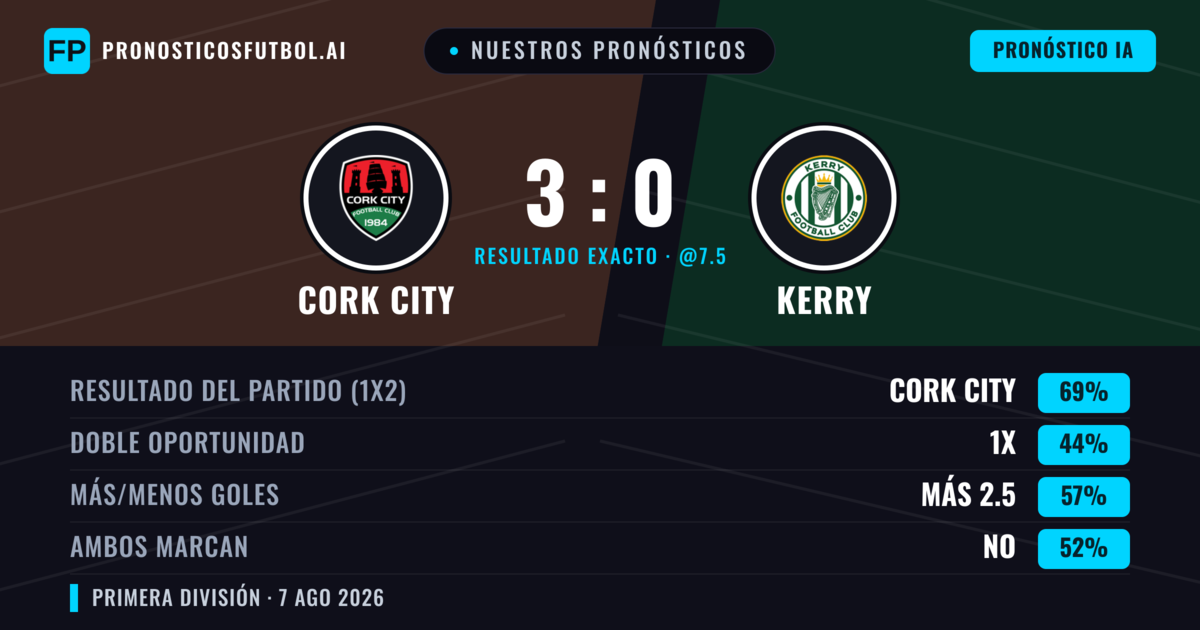 Nuestros pronósticos: Cork City vs Kerry — Cork City — Ganar (66%); Más 2.5; Ambos marcan: Sí