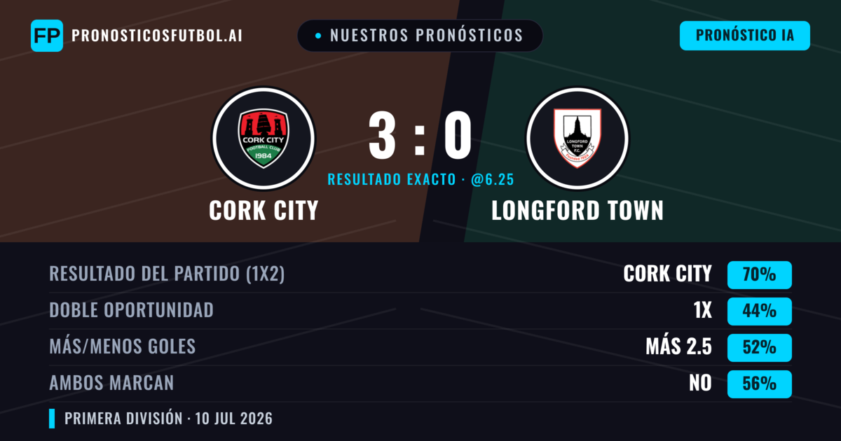 Nuestros pronósticos: Cork City vs Longford Town — Cork City — Ganar (71%); Más 2.5; Ambos marcan: No