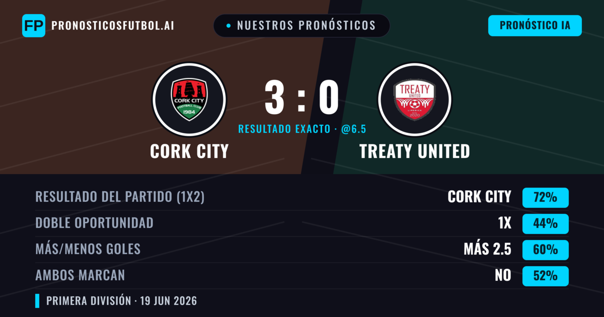 Nuestros pronósticos: Cork City vs Treaty United — Cork City — Ganar (72%); Más 2.5; Ambos marcan: No