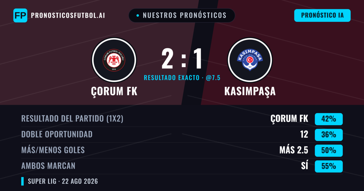Nuestros pronósticos: Çorum FK vs Kasımpaşa — Çorum FK — Ganar (44%); Más 2.5; Ambos marcan: Sí