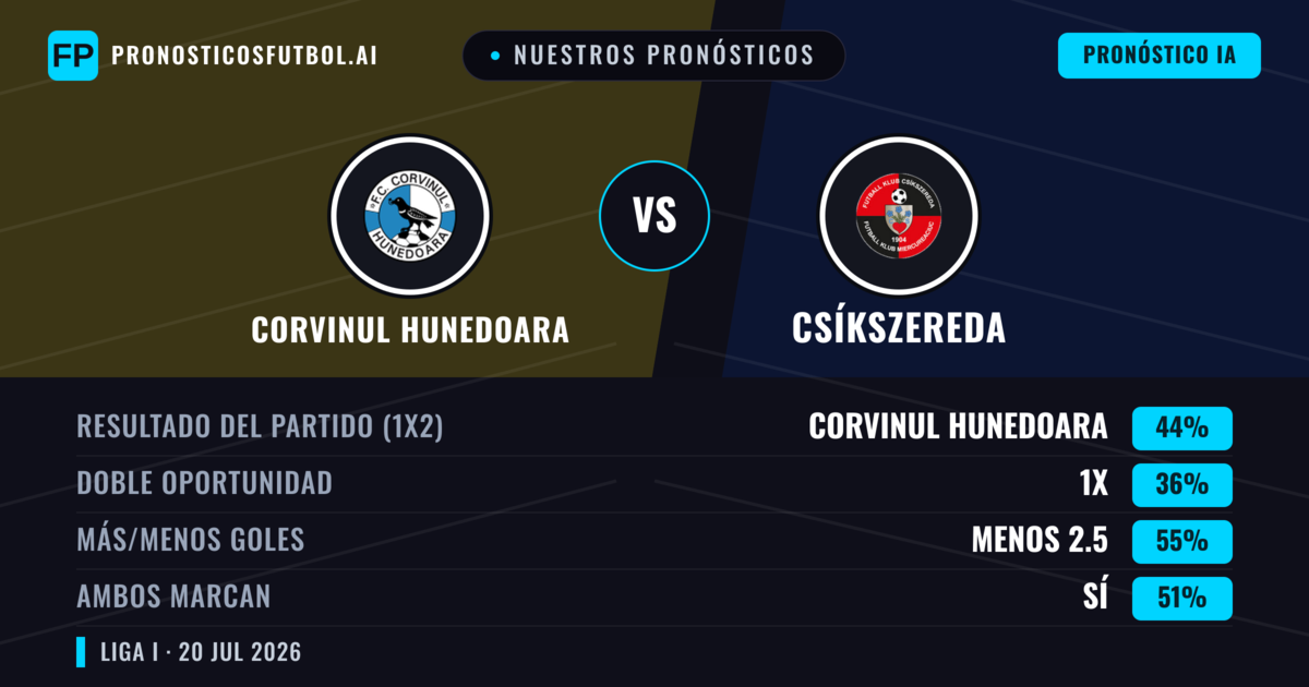 Nuestros pronósticos: Corvinul Hunedoara vs Csíkszereda — Corvinul Hunedoara — Ganar (44%); Menos 2.5; Ambos marcan: Sí