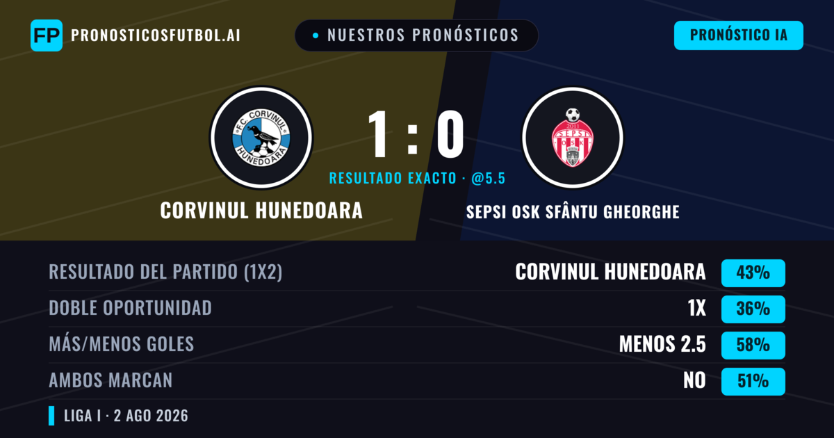 Nuestros pronósticos: Corvinul Hunedoara vs Sepsi OSK Sfântu Gheorghe — Corvinul Hunedoara — Ganar (43%); Menos 2.5; Ambos marcan: No