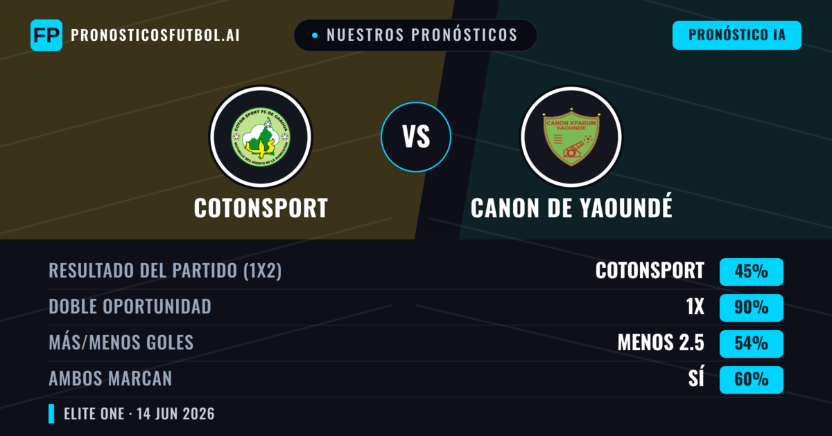 Nuestros pronósticos: Cotonsport vs Canon de Yaoundé — Empate (45%); Menos 2.5; Ambos marcan: Sí