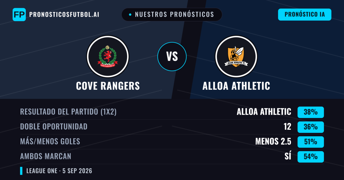 Nuestros pronósticos: Cove Rangers vs Alloa Athletic — Alloa Athletic — Ganar (40%); Más 2.5; Ambos marcan: Sí