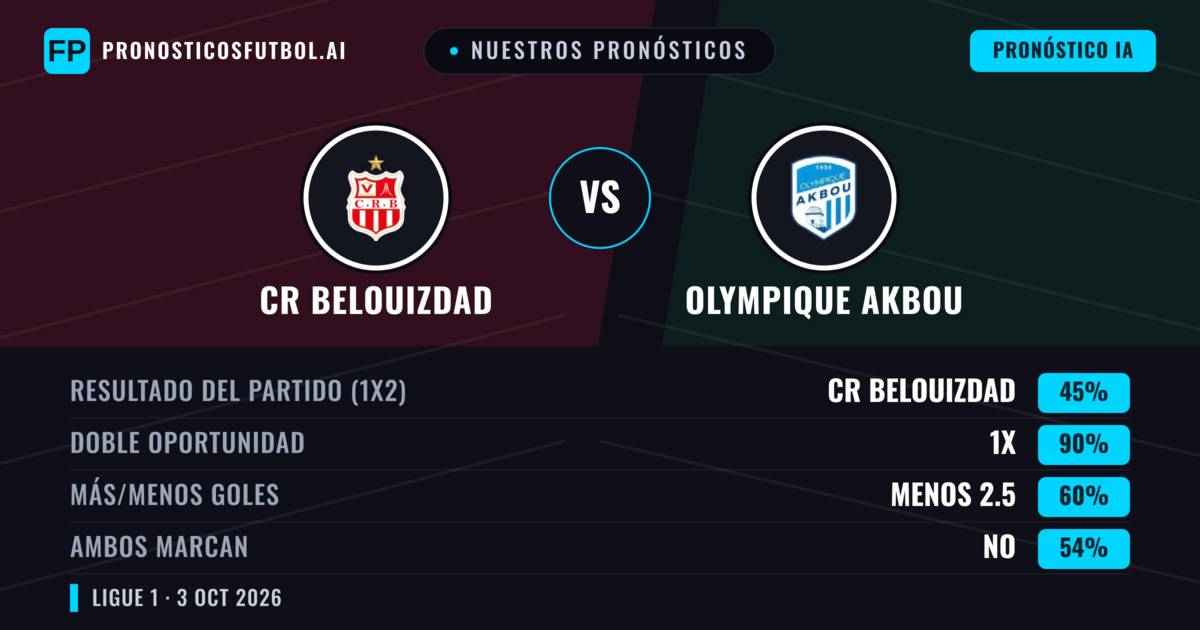 Nuestros pronósticos: CR Belouizdad vs Olympique Akbou — Empate (45%); Menos 2.5; Ambos marcan: No