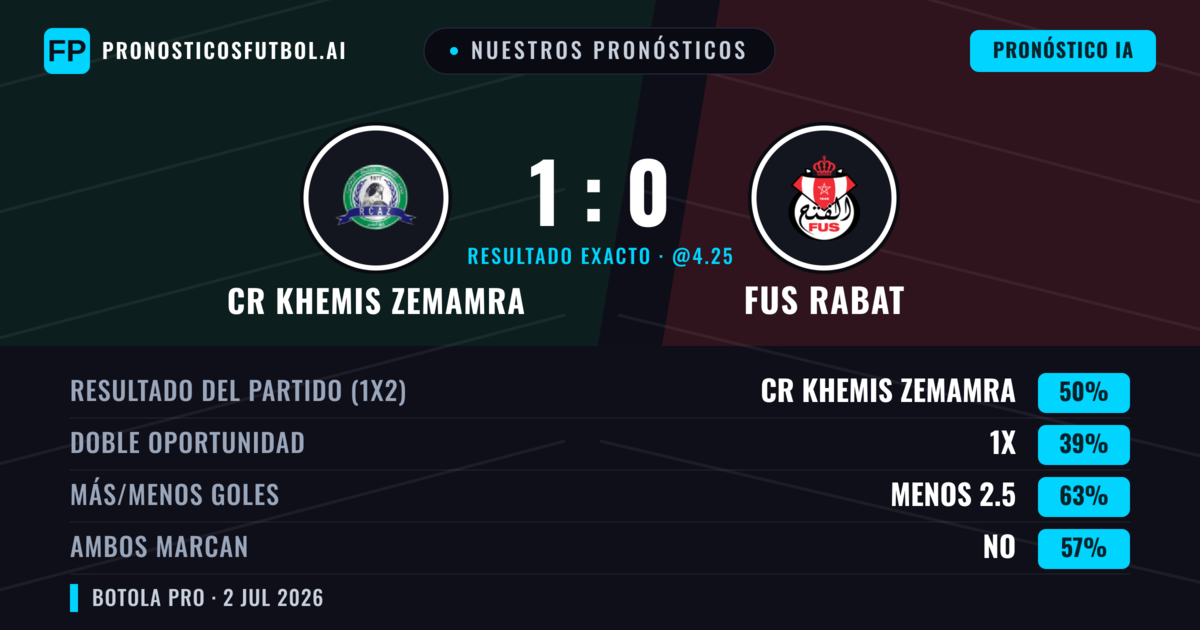 Nuestros pronósticos: CR Khemis Zemamra vs FUS Rabat — CR Khemis Zemamra — Ganar (51%); Menos 2.5; Ambos marcan: No