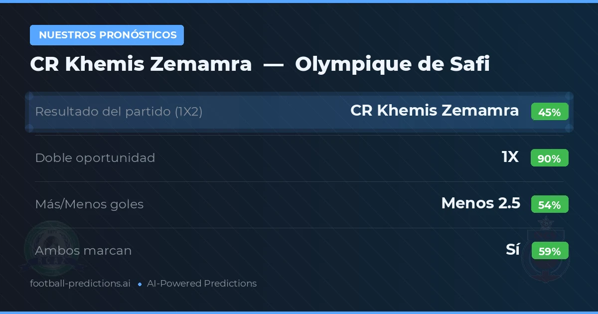 Nuestros pronósticos: CR Khemis Zemamra vs Olympique de Safi — Empate (45%); Menos 2.5; Ambos marcan: Sí