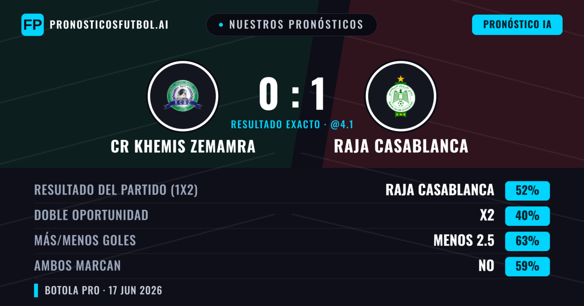 Nuestros pronósticos: CR Khemis Zemamra vs Raja Casablanca — Raja Casablanca — Ganar (52%); Menos 2.5; Ambos marcan: No