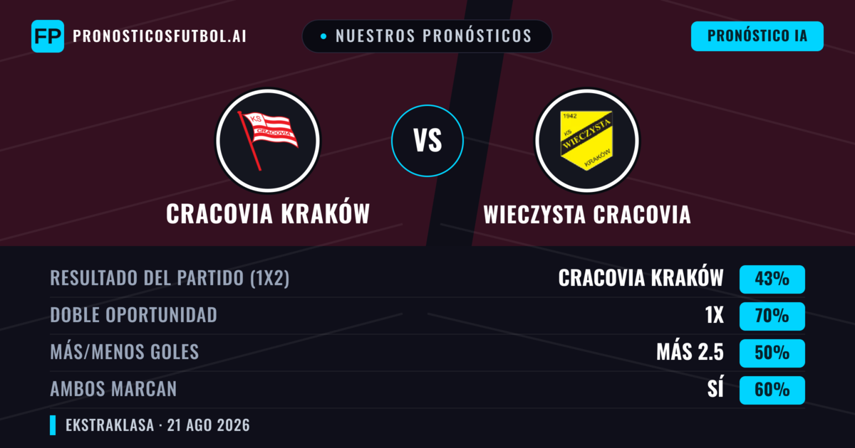 Nuestros pronósticos: Cracovia Kraków vs Wieczysta Cracovia — Cracovia Kraków — Ganar (45%); Más 2.5; Ambos marcan: Sí