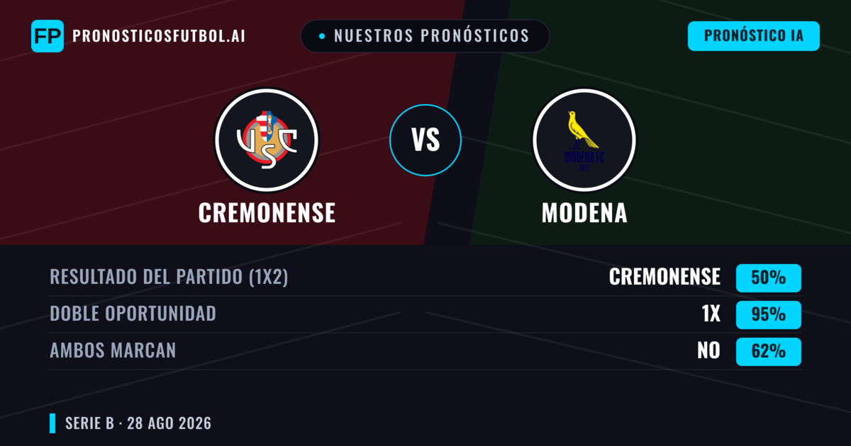 Nuestros pronósticos: Cremonense vs Modena — Cremonense — Ganar (46%); Menos 2.5; Ambos marcan: No