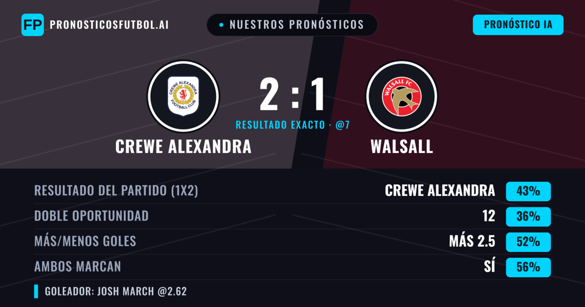 Nuestros pronósticos: Crewe Alexandra vs Walsall — Crewe Alexandra — Ganar (43%); Más 2.5; Ambos marcan: Sí