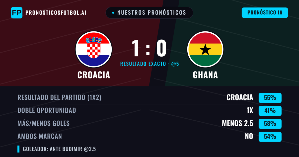 Nuestros pronósticos: Croacia vs Ghana — Croacia — Ganar (51%); Menos 2.5; Ambos marcan: No