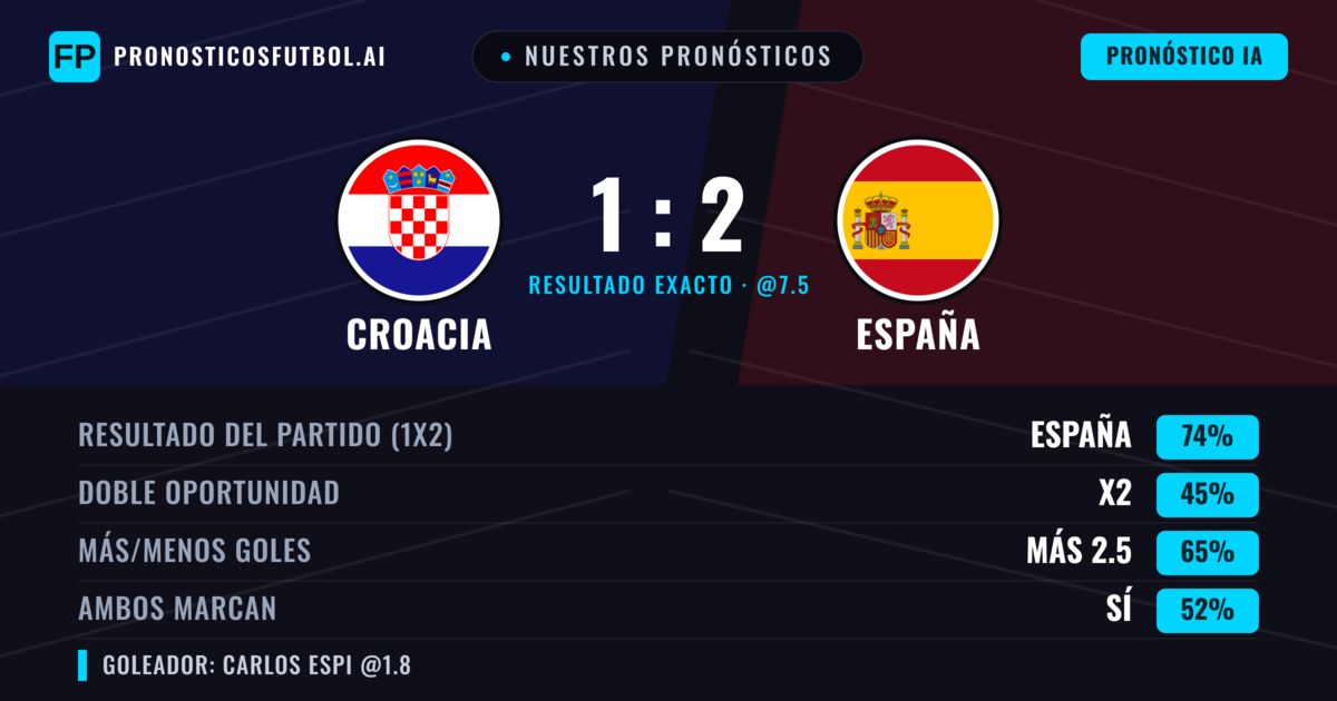 Nuestros pronósticos: Croacia vs España — España — Ganar (76%); Más 2.5; Ambos marcan: Sí