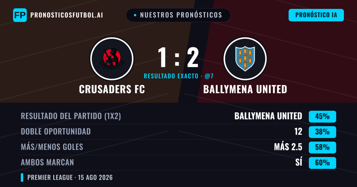 Nuestros pronósticos: Crusaders FC vs Ballymena United — Ballymena United — Ganar (52%); Más 2.5; Ambos marcan: Sí