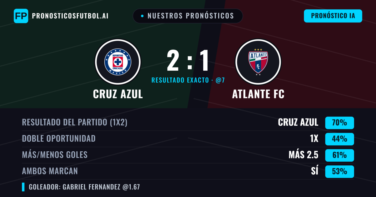 Nuestros pronósticos: Cruz Azul vs Atlante FC — Cruz Azul — Ganar (72%); Más 2.5; Ambos marcan: Sí